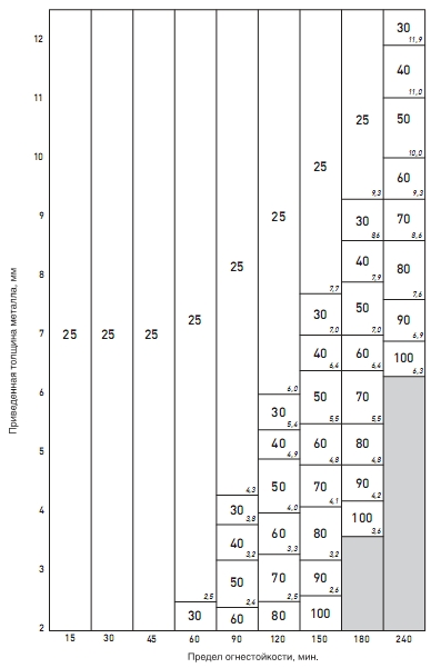 Толщина CONLIT SL 150 в зависимости от предела огнестойкости и приведенной толщины металла